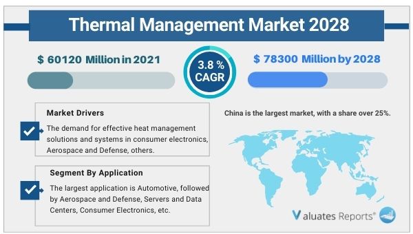 Thermal Management Market